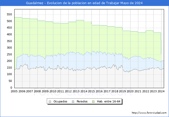 Evolucin Afiliados a la Seguridad Social, parados y poblacin en edad de trabajar para el Municipio de Guadalmez hasta Mayo del 2024.