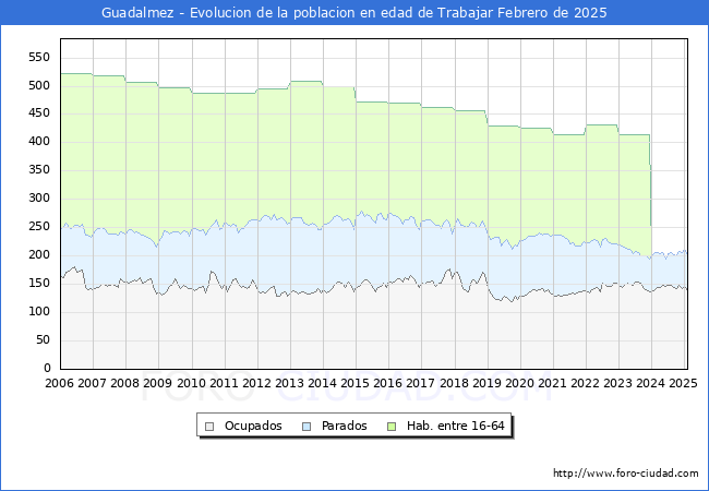 Evolucin Afiliados a la Seguridad Social, parados y poblacin en edad de trabajar para el Municipio de Guadalmez hasta Febrero del 2025.