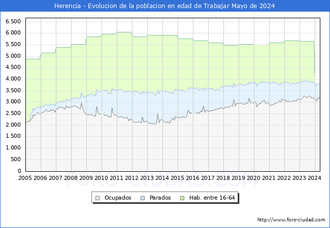 Evolucin Afiliados a la Seguridad Social, parados y poblacin en edad de trabajar para el Municipio de Herencia hasta Mayo del 2024.