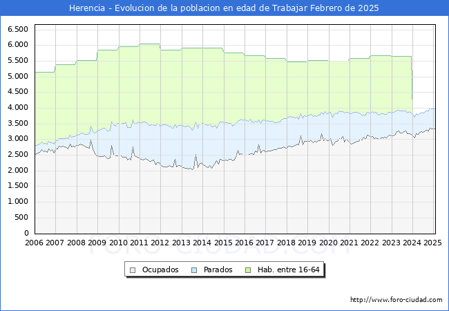 Evolucin Afiliados a la Seguridad Social, parados y poblacin en edad de trabajar para el Municipio de Herencia hasta Febrero del 2025.