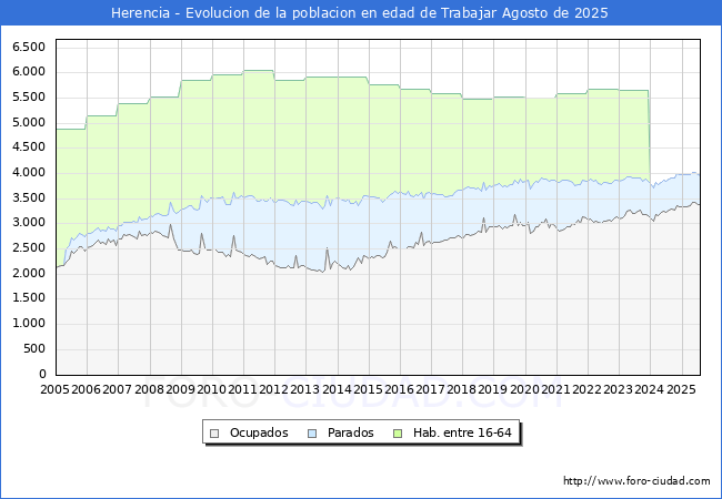 Evolucin Afiliados a la Seguridad Social, parados y poblacin en edad de trabajar para el Municipio de Herencia hasta Agosto del 2025.