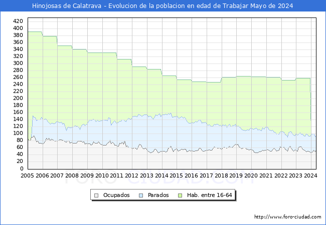 Evolucin Afiliados a la Seguridad Social, parados y poblacin en edad de trabajar para el Municipio de Hinojosas de Calatrava hasta Mayo del 2024.