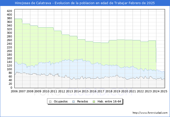 Evolucin Afiliados a la Seguridad Social, parados y poblacin en edad de trabajar para el Municipio de Hinojosas de Calatrava hasta Febrero del 2025.