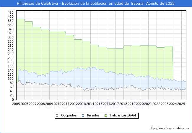 Evolucin Afiliados a la Seguridad Social, parados y poblacin en edad de trabajar para el Municipio de Hinojosas de Calatrava hasta Agosto del 2025.