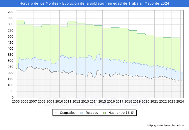 Evolucin Afiliados a la Seguridad Social, parados y poblacin en edad de trabajar para el Municipio de Horcajo de los Montes hasta Mayo del 2024.