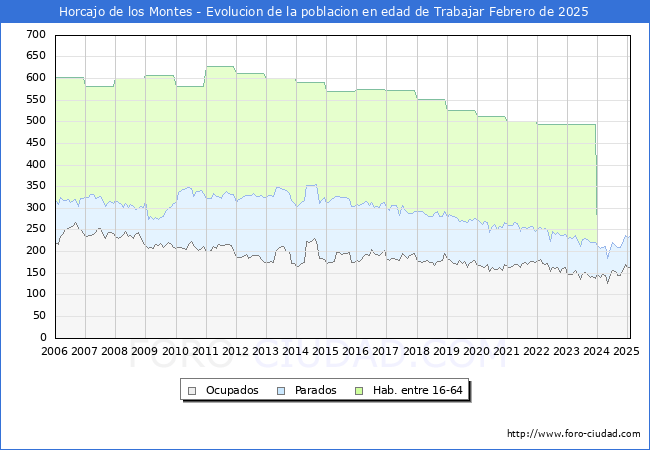Evolucin Afiliados a la Seguridad Social, parados y poblacin en edad de trabajar para el Municipio de Horcajo de los Montes hasta Febrero del 2025.