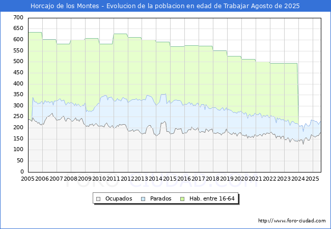 Evolucin Afiliados a la Seguridad Social, parados y poblacin en edad de trabajar para el Municipio de Horcajo de los Montes hasta Agosto del 2025.