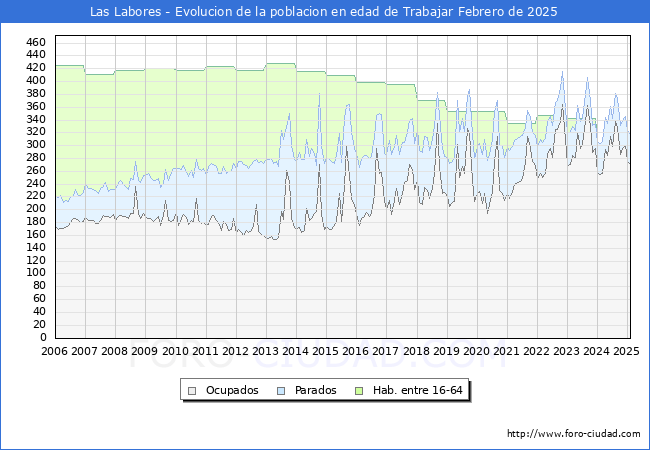Evolucin Afiliados a la Seguridad Social, parados y poblacin en edad de trabajar para el Municipio de Las Labores hasta Febrero del 2025.
