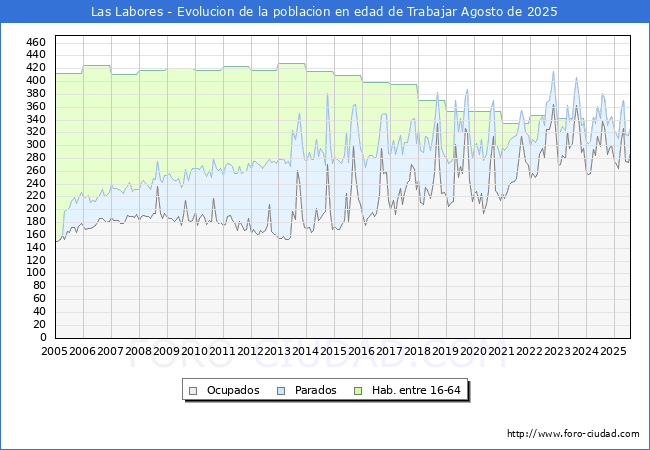 Evolucin Afiliados a la Seguridad Social, parados y poblacin en edad de trabajar para el Municipio de Las Labores hasta Agosto del 2025.