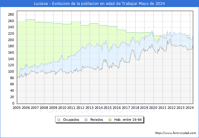 Evolucin Afiliados a la Seguridad Social, parados y poblacin en edad de trabajar para el Municipio de Luciana hasta Mayo del 2024.