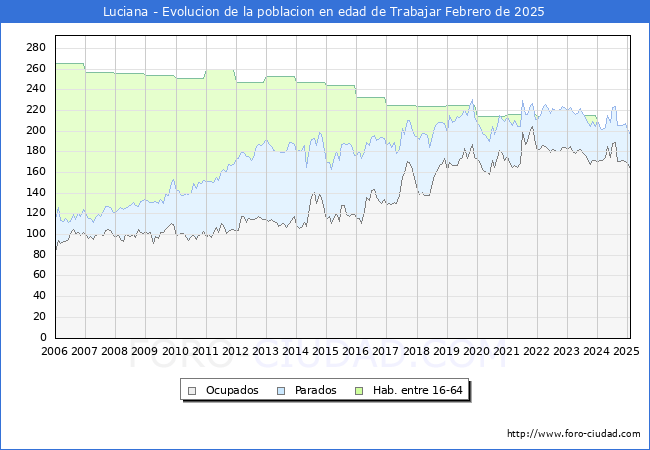 Evolucin Afiliados a la Seguridad Social, parados y poblacin en edad de trabajar para el Municipio de Luciana hasta Febrero del 2025.