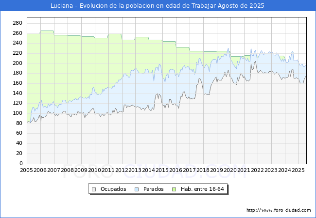 Evolucin Afiliados a la Seguridad Social, parados y poblacin en edad de trabajar para el Municipio de Luciana hasta Agosto del 2025.