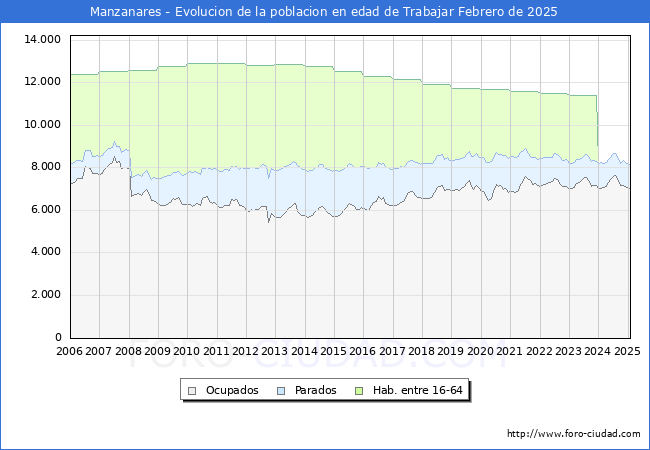 Evolucin Afiliados a la Seguridad Social, parados y poblacin en edad de trabajar para el Municipio de Manzanares hasta Febrero del 2025.