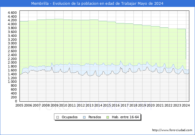 Evolucin Afiliados a la Seguridad Social, parados y poblacin en edad de trabajar para el Municipio de Membrilla hasta Mayo del 2024.