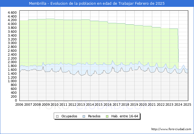 Evolucin Afiliados a la Seguridad Social, parados y poblacin en edad de trabajar para el Municipio de Membrilla hasta Febrero del 2025.