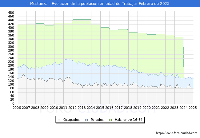 Evolucin Afiliados a la Seguridad Social, parados y poblacin en edad de trabajar para el Municipio de Mestanza hasta Febrero del 2025.