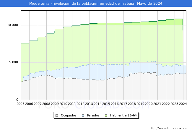 Evolucin Afiliados a la Seguridad Social, parados y poblacin en edad de trabajar para el Municipio de Miguelturra hasta Mayo del 2024.