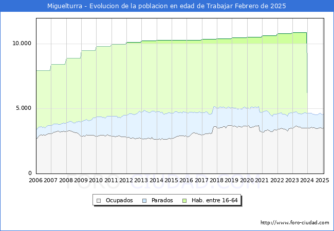 Evolucin Afiliados a la Seguridad Social, parados y poblacin en edad de trabajar para el Municipio de Miguelturra hasta Febrero del 2025.