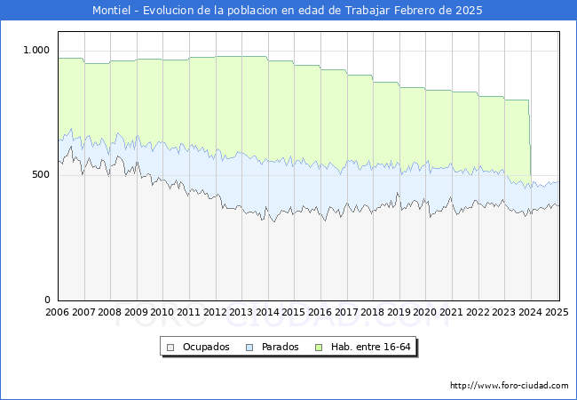 Evolucin Afiliados a la Seguridad Social, parados y poblacin en edad de trabajar para el Municipio de Montiel hasta Febrero del 2025.