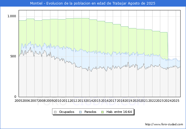 Evoluci�n Afiliados a la Seguridad Social, parados y poblaci�n en edad de trabajar para el Municipio de Montiel hasta Agosto del 2025.