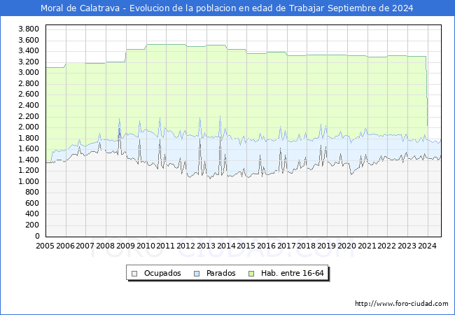 Evolucin Afiliados a la Seguridad Social, parados y poblacin en edad de trabajar para el Municipio de Moral de Calatrava hasta Septiembre del 2024.