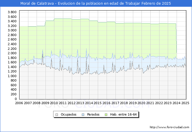 Evolucin Afiliados a la Seguridad Social, parados y poblacin en edad de trabajar para el Municipio de Moral de Calatrava hasta Febrero del 2025.