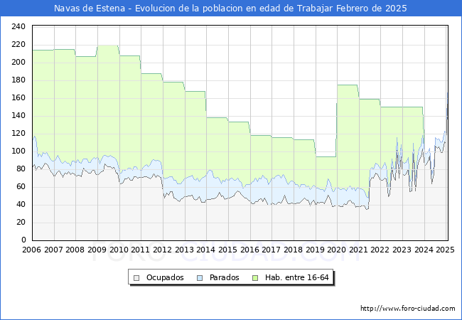 Evolucin Afiliados a la Seguridad Social, parados y poblacin en edad de trabajar para el Municipio de Navas de Estena hasta Febrero del 2025.
