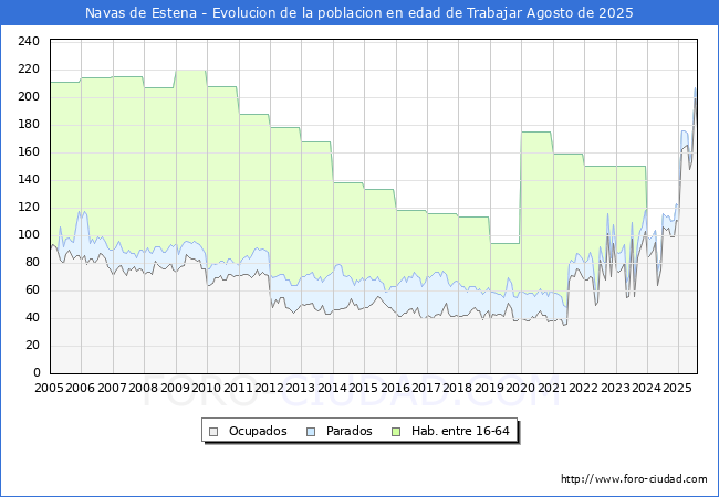 Evoluci�n Afiliados a la Seguridad Social, parados y poblaci�n en edad de trabajar para el Municipio de Navas de Estena hasta Agosto del 2025.