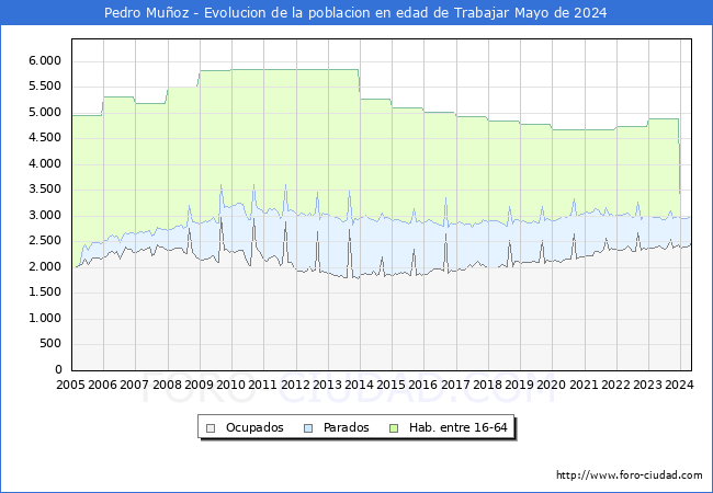 Evolucin Afiliados a la Seguridad Social, parados y poblacin en edad de trabajar para el Municipio de Pedro Muoz hasta Mayo del 2024.