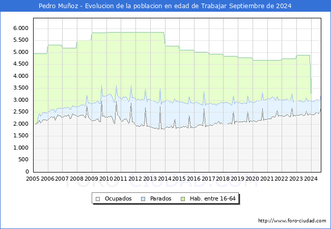 Evolucin Afiliados a la Seguridad Social, parados y poblacin en edad de trabajar para el Municipio de Pedro Muoz hasta Septiembre del 2024.