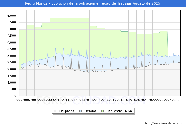 Evolucin Afiliados a la Seguridad Social, parados y poblacin en edad de trabajar para el Municipio de Pedro Muoz hasta Agosto del 2025.