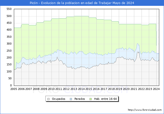 Evolucin Afiliados a la Seguridad Social, parados y poblacin en edad de trabajar para el Municipio de Picn hasta Mayo del 2024.