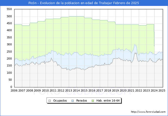 Evolucin Afiliados a la Seguridad Social, parados y poblacin en edad de trabajar para el Municipio de Picn hasta Febrero del 2025.