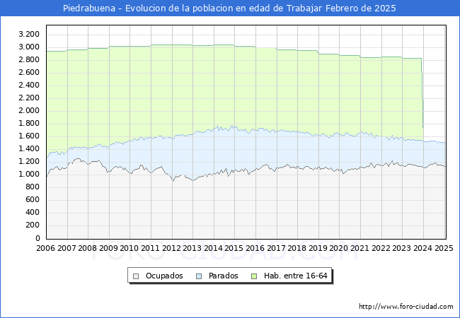 Evolucin Afiliados a la Seguridad Social, parados y poblacin en edad de trabajar para el Municipio de Piedrabuena hasta Febrero del 2025.