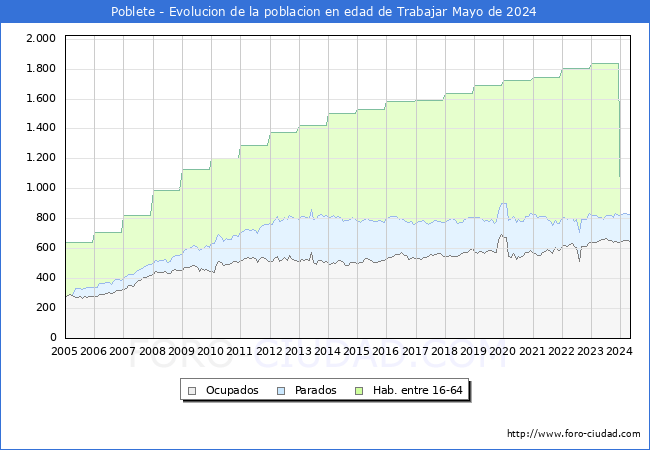 Evolucin Afiliados a la Seguridad Social, parados y poblacin en edad de trabajar para el Municipio de Poblete hasta Mayo del 2024.