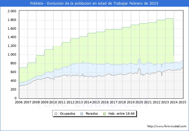 Evolucin Afiliados a la Seguridad Social, parados y poblacin en edad de trabajar para el Municipio de Poblete hasta Febrero del 2025.