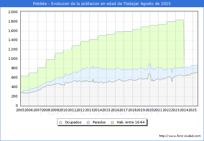 Evolucin Afiliados a la Seguridad Social, parados y poblacin en edad de trabajar para el Municipio de Poblete hasta Agosto del 2025.