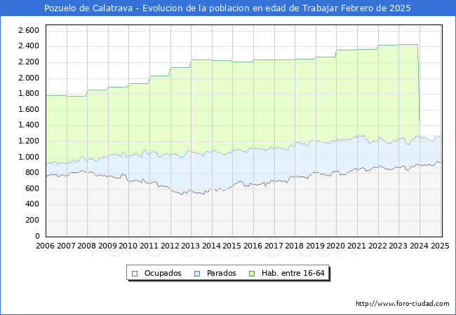 Evolucin Afiliados a la Seguridad Social, parados y poblacin en edad de trabajar para el Municipio de Pozuelo de Calatrava hasta Febrero del 2025.