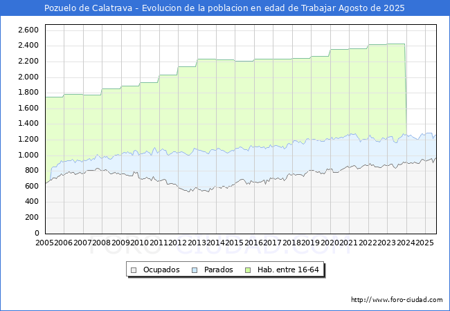 Evoluci�n Afiliados a la Seguridad Social, parados y poblaci�n en edad de trabajar para el Municipio de Pozuelo de Calatrava hasta Agosto del 2025.