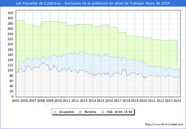 Evolucin Afiliados a la Seguridad Social, parados y poblacin en edad de trabajar para el Municipio de Los Pozuelos de Calatrava hasta Mayo del 2024.