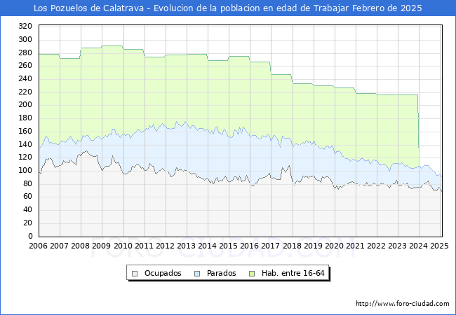 Evolucin Afiliados a la Seguridad Social, parados y poblacin en edad de trabajar para el Municipio de Los Pozuelos de Calatrava hasta Febrero del 2025.