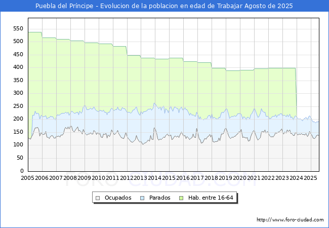 Evolucin Afiliados a la Seguridad Social, parados y poblacin en edad de trabajar para el Municipio de Puebla del Prncipe hasta Agosto del 2025.