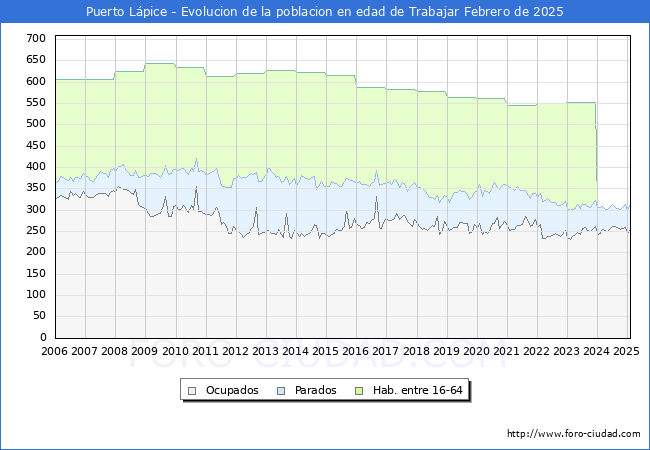 Evolucin Afiliados a la Seguridad Social, parados y poblacin en edad de trabajar para el Municipio de Puerto Lpice hasta Febrero del 2025.