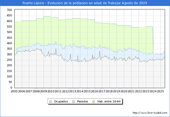 Evolucin Afiliados a la Seguridad Social, parados y poblacin en edad de trabajar para el Municipio de Puerto Lpice hasta Agosto del 2025.