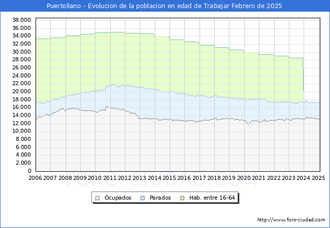 Evolucin Afiliados a la Seguridad Social, parados y poblacin en edad de trabajar para el Municipio de Puertollano hasta Febrero del 2025.