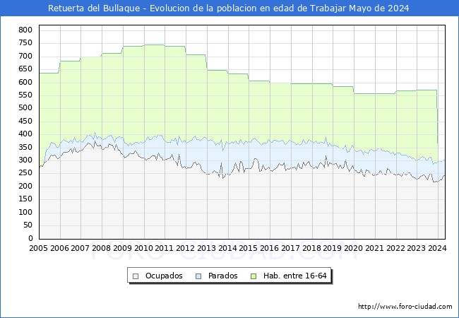 Evolucin Afiliados a la Seguridad Social, parados y poblacin en edad de trabajar para el Municipio de Retuerta del Bullaque hasta Mayo del 2024.
