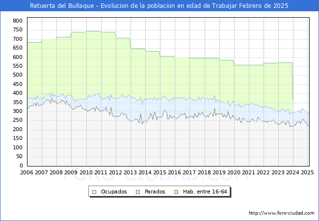 Evolucin Afiliados a la Seguridad Social, parados y poblacin en edad de trabajar para el Municipio de Retuerta del Bullaque hasta Febrero del 2025.