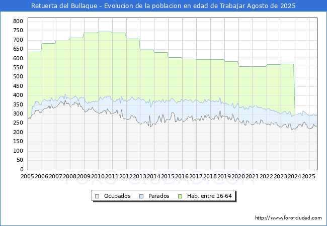 Evolucin Afiliados a la Seguridad Social, parados y poblacin en edad de trabajar para el Municipio de Retuerta del Bullaque hasta Agosto del 2025.