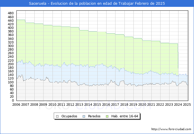 Evolucin Afiliados a la Seguridad Social, parados y poblacin en edad de trabajar para el Municipio de Saceruela hasta Febrero del 2025.