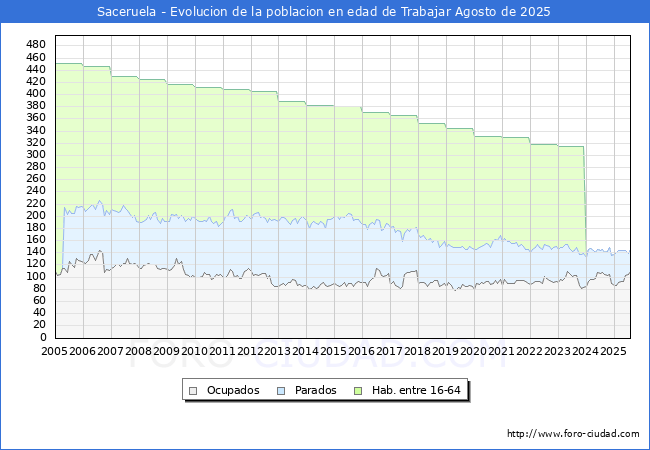 Evoluci�n Afiliados a la Seguridad Social, parados y poblaci�n en edad de trabajar para el Municipio de Saceruela hasta Agosto del 2025.
